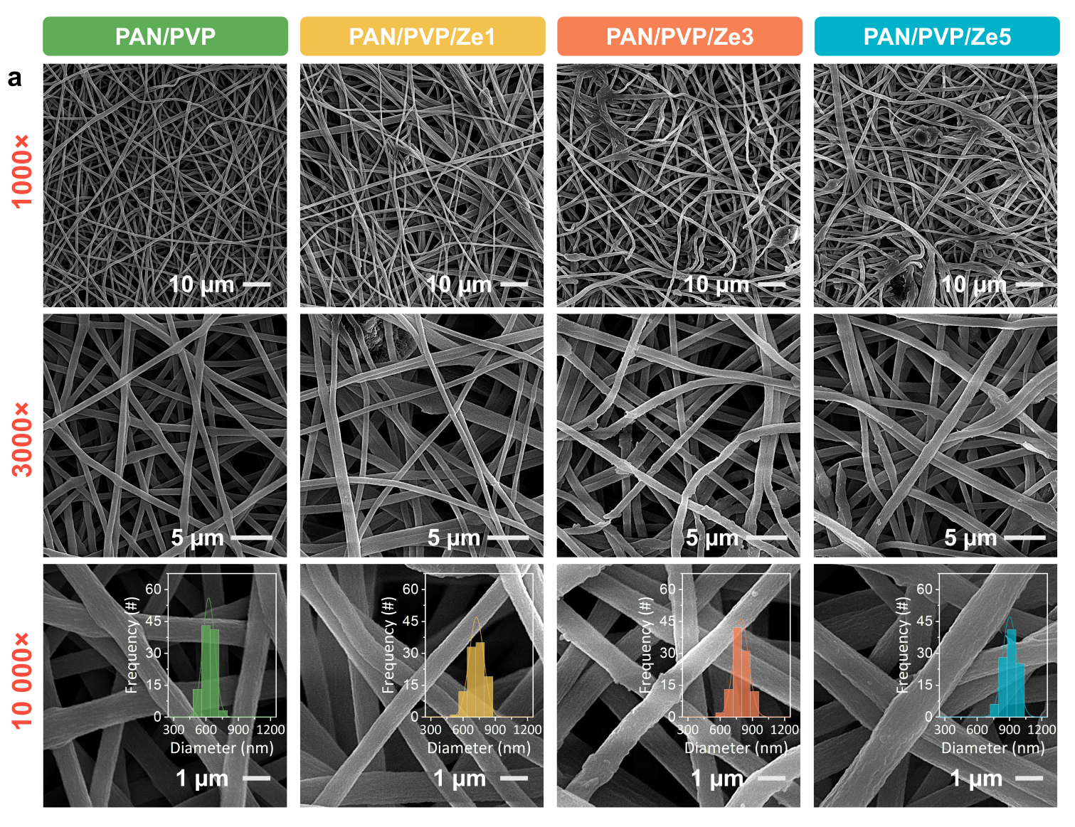 SEM images of electrospun (a) PAN/PVP, (b)
      PAN/PVP/Ze1, (c) PAN/PVP/Ze3, and (d) PAN/PVP/Ze5 nanofiber
      membranes after heat treatment at 200 °C, imaged at
      1000×,
      3000×,
      and 10,000×
      magnification. Bottom-row insets show the fiber-diameter
      distributions obtained from ImageJ analysis
      (n≥100
      per sample).