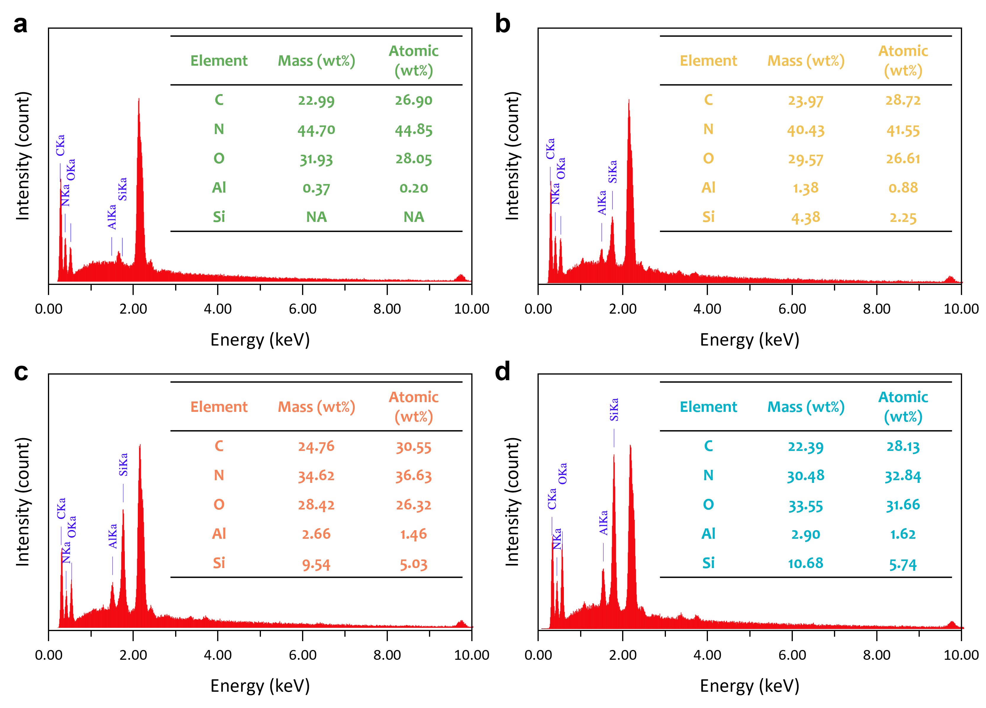 EDS spectra and quantitative elemental composition
      (wt% and atomic %) of (a) PAN/PVP, (b) PAN/PVP/Ze1, (c)
      PAN/PVP/Ze3, and (d) PAN/PVP/Ze5 nanofiber
      membranes.
