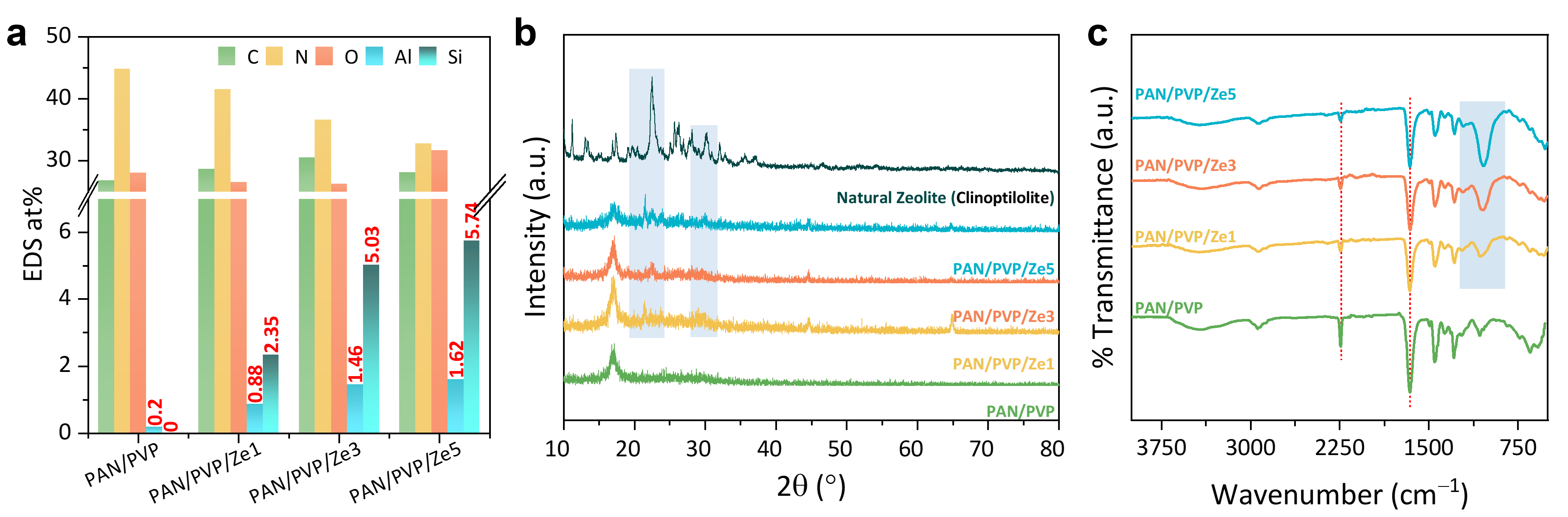(a) Quantitative EDS elemental composition (at%) of C,
      N, O, Al, and Si for all four nanofiber membranes. (b) X-ray
      diffraction patterns of natural zeolite (clinoptilolite), PAN/PVP,
      PAN/PVP/Ze1, PAN/PVP/Ze3, and PAN/PVP/Ze5 nanofiber membranes;
      shaded bands highlight the main clinoptilolite reflections at
      2θ≈22∘
      and 30∘.
      (c) Fourier-transform infrared spectra of the same samples; the
      shaded region highlights the Si–O–Si / Si–O–Al asymmetric
      stretching band.