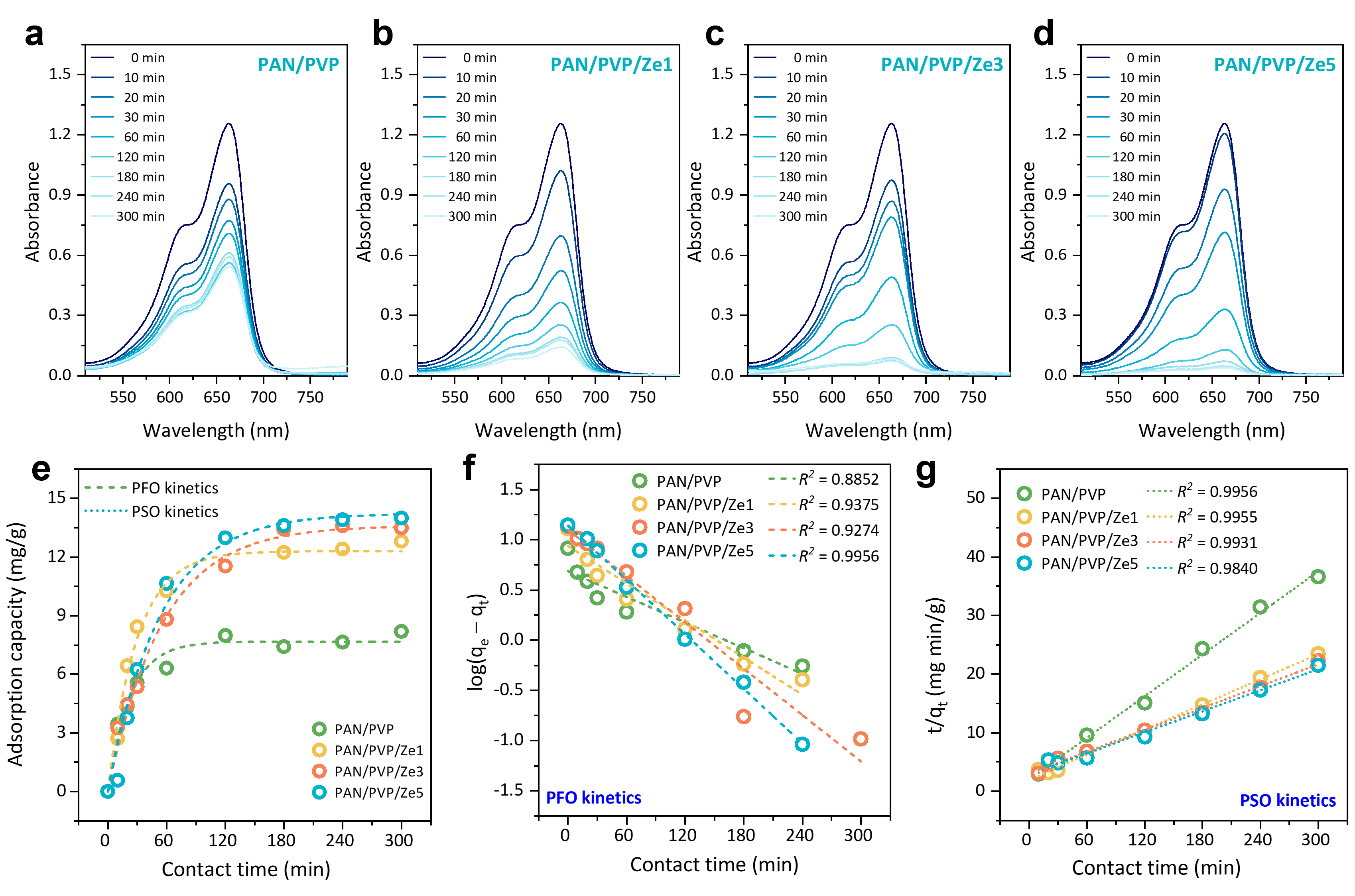Methylene blue (10 ppm) adsorption by (a) PAN/PVP, (b)
      PAN/PVP/Ze1, (c) PAN/PVP/Ze3, and (d) PAN/PVP/Ze5 nanofiber
      membranes monitored by UV-Vis spectroscopy over 0–300 min. (e)
      Adsorption capacity qt
      as a function of contact time with pseudo-first-order (PFO,
      dashed) and pseudo-second-order (PSO, solid) kinetic fits. (f) PFO
      linearization log⁡(qe−qt)
      vs t.
      (g) PSO linearization t/qt
      vs t.
      Adsorption conditions: 0.05 g membrane, 100 mL of 10 ppm MB
      solution, 400 rpm stirring in the dark, room
      temperature.