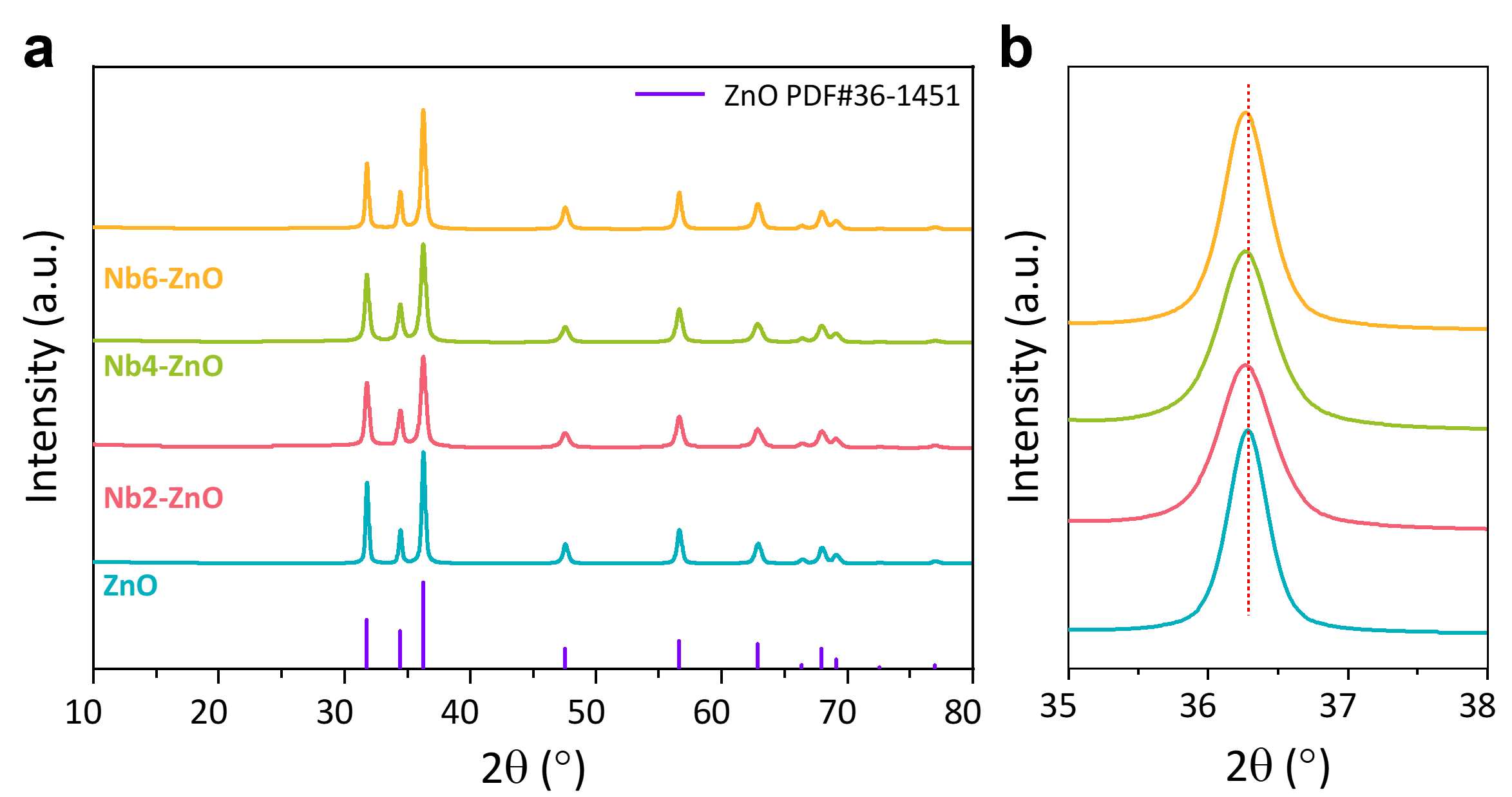 X-ray diffraction (XRD) patterns of
    niobium (Nb)-doped zinc oxide (ZnO). (a) Full XRD spectra
    showing pure ZnO and Nb-doped samples (Nb2-ZnO, Nb4-ZnO, Nb6-ZnO)
    compared with the standard ZnO reference pattern (PDF#36-1451). (b)
    Magnified view of the main diffraction peak showing peak shift with
    Nb doping concentration.