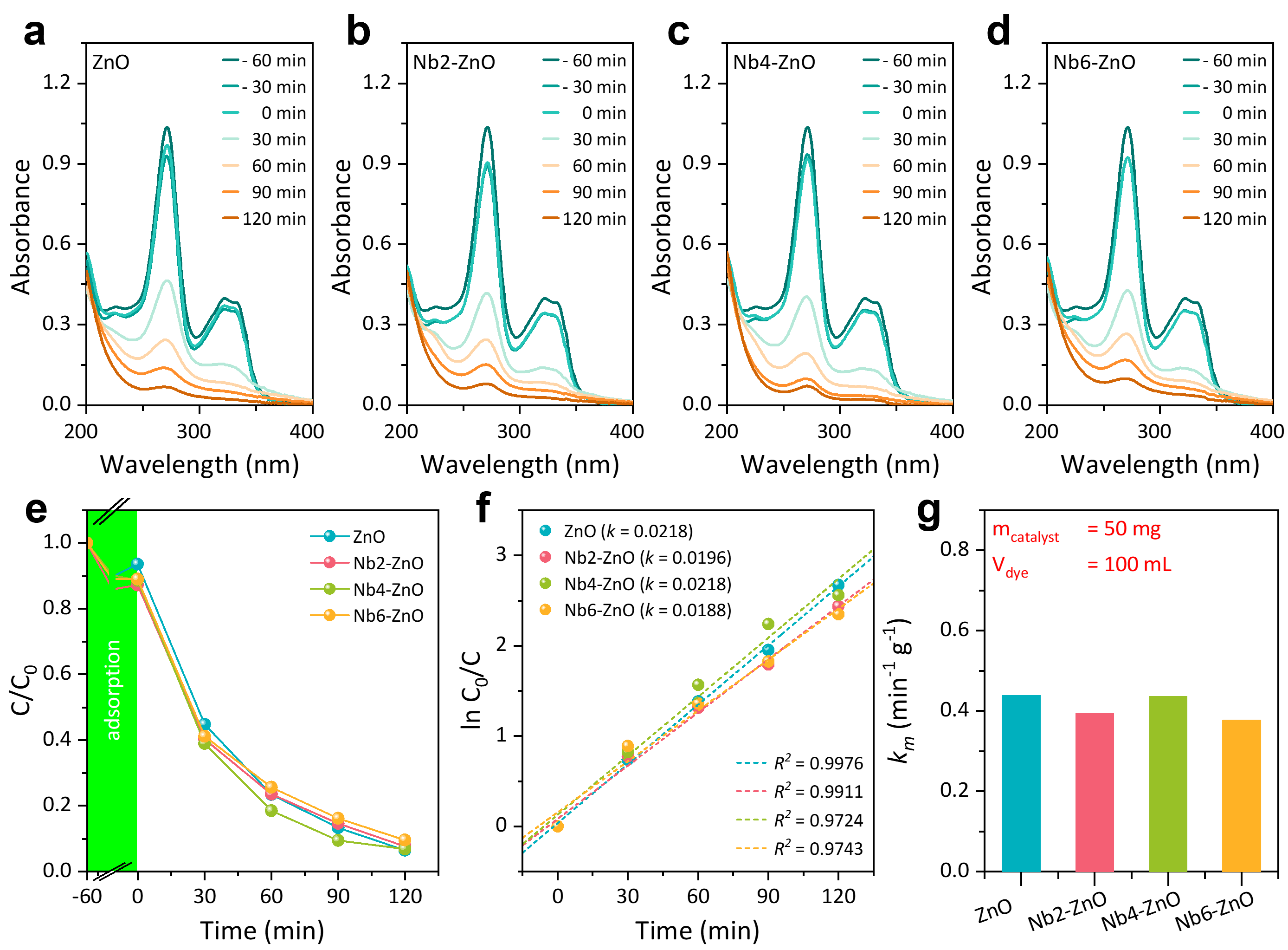 Time-dependent UV-Vis absorbance spectra of
    ciprofloxacin (CIP) recorded under UV irradiation in the presence of
    (a) ZnO, (b) Nb2-ZnO, (c) Nb4-ZnO, and (d) Nb6-ZnO. The
    photocatalytic degradation performance of ZnO and Nb-doped ZnO
    samples, (e) degradation profiles of CIP concentration over time,
    (f) pseudo-first-order kinetic fitting plots, and (g) kinetic rate
    constants normalized to mass of catalysts.