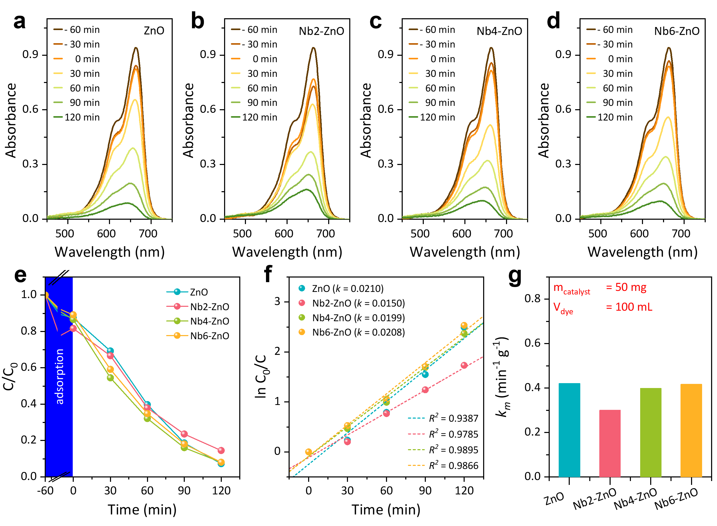 Time-dependent UV-Vis absorbance spectra of
    methylene blue (MB) recorded under UV irradiation using (a) ZnO, (b)
    Nb2-ZnO, (c) Nb4-ZnO, and (d) Nb6-ZnO photocatalyst. The
    photocatalytic degradation performance of ZnO and Nb-doped ZnO
    samples, (e) the profiles of concentration decay, (f)
    pseudo-first-order kinetic analysis, and (g) mass-normalized kinetic
    rate constants.