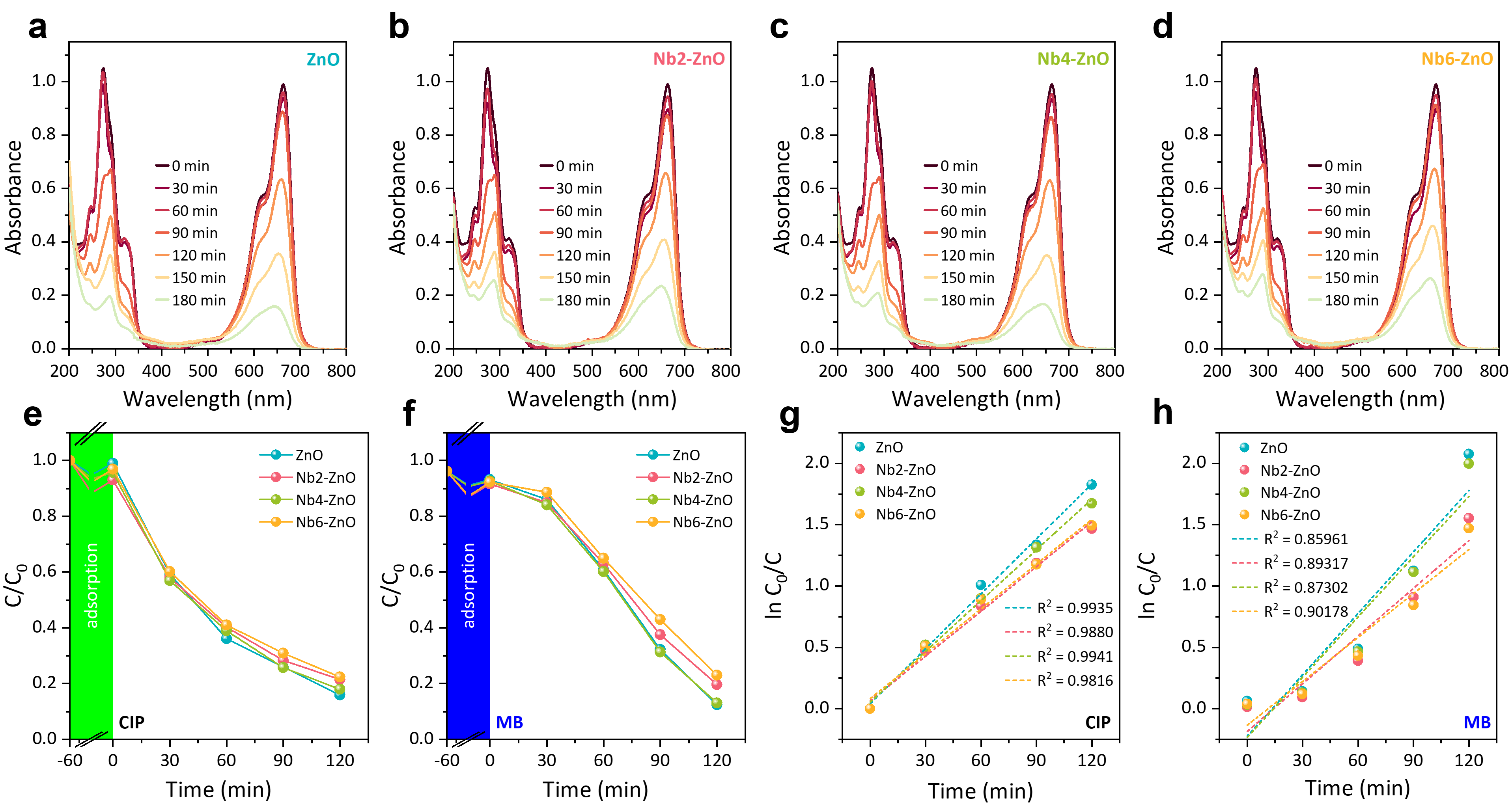 Photocatalytic degradation of mixed
    ciprofloxacin (CIP) and methylene blue (MB) solution using pure and
    niobium (Nb)-doped zinc oxide (ZnO). UV-Vis absorption spectra
    at different irradiation times for (a) ZnO, (b) Nb2-ZnO, (c)
    Nb4-ZnO, and (d) Nb6-ZnO. (e, f) Degradation profiles (C/C0) of CIP
    and MB, respectively. (g, h) Pseudo-first-order kinetic fitting
    with corresponding R2 values for CIP and MB,
    respectively.
