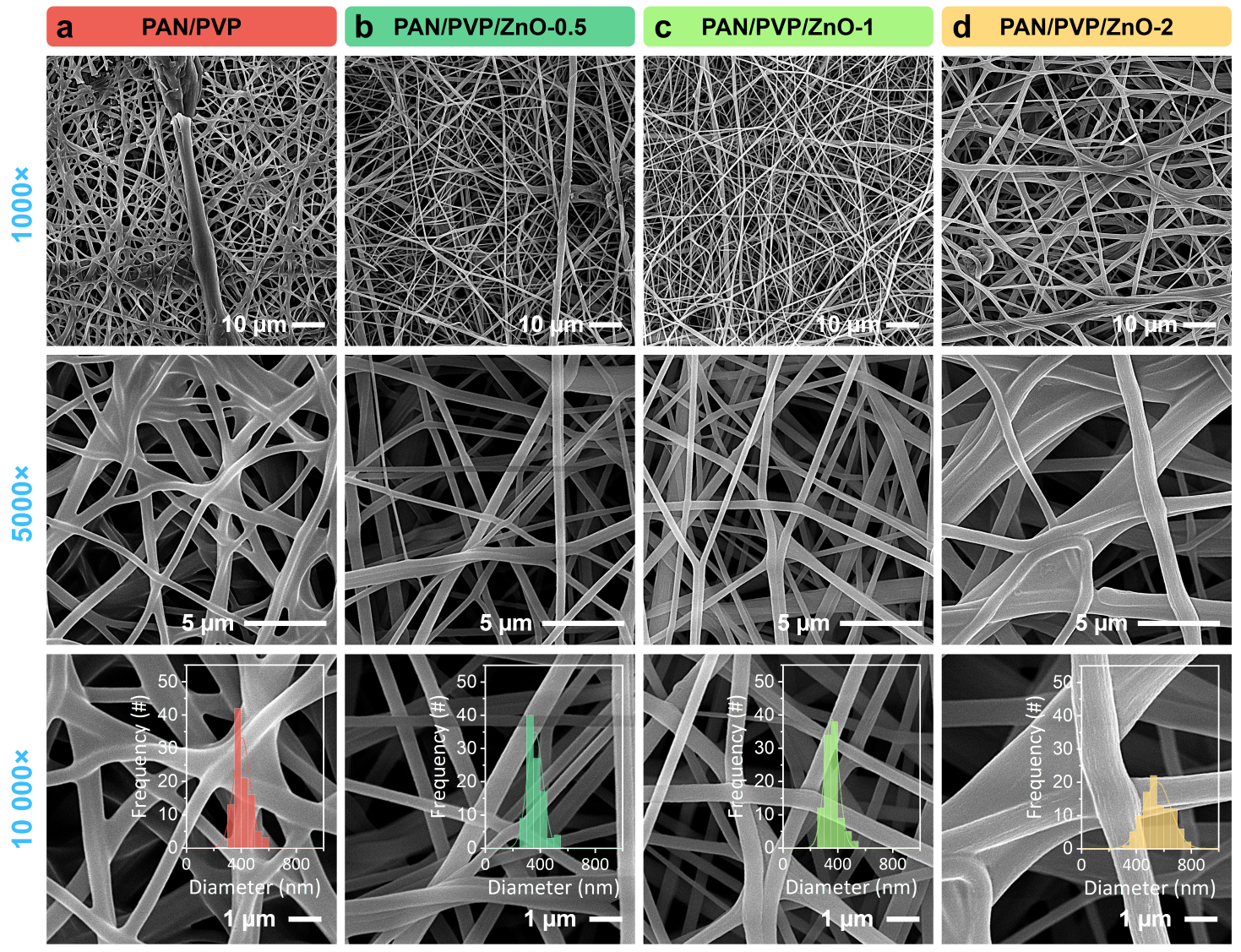 SEM micrographs of electrospun nanofiber
      membranes at magnifications of 1000× (top row), 5000× (middle
      row), and 10,000× (bottom row): (a) PAN/PVP, (b) PAN/PVP/ZnO-0.5,
      (c) PAN/PVP/ZnO-1, and (d) PAN/PVP/ZnO-2. Insets in the bottom row
      show the corresponding fiber diameter distribution histograms
      measured from 100 fibers using ImageJ software.