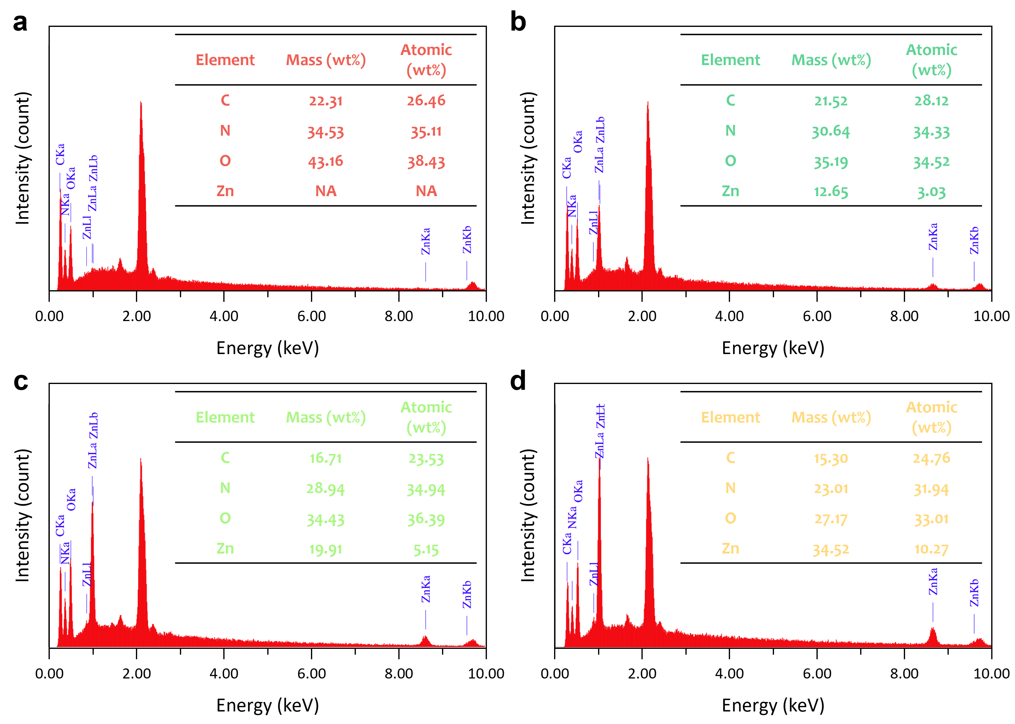 EDS spectra and elemental composition of
      electrospun nanofiber membranes: (a) PAN/PVP, (b) PAN/PVP/ZnO-0.5,
      (c) PAN/PVP/ZnO-1, and (d) PAN/PVP/ZnO-2. Inset tables show the
      quantitative elemental composition in weight percent (wt%) and
      atomic percent (at%).
