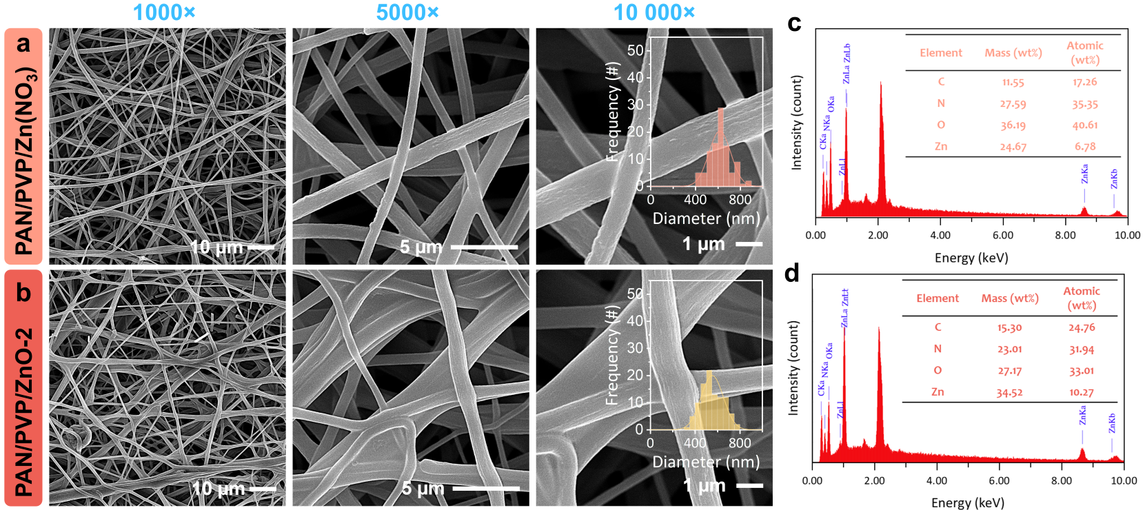 Effect of heat treatment on nanofiber
      morphology and elemental composition at 2 mmol Zn(NO3)2 loading.
      SEM micrographs at 1000×, 5000×, and 10,000× magnifications for
      (a) PAN/PVP/Zn(NO3)2 (as-spun, without heat treatment) and (b)
      PAN/PVP/ZnO-2 (heat-treated at 450 °C under N2). Corresponding EDS
      spectra and elemental composition of (c) PAN/PVP/Zn(NO3)2 and (d)
      PAN/PVP/ZnO-2.