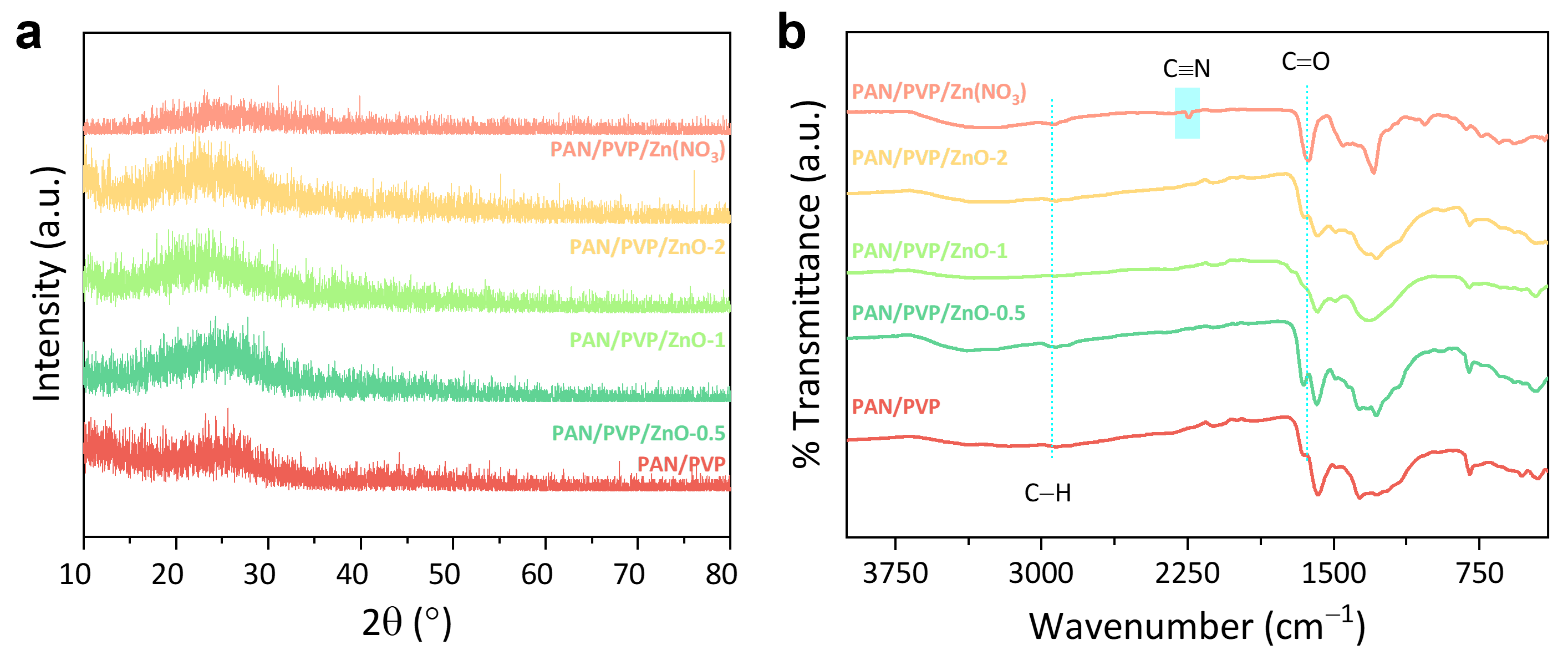 (a) XRD patterns and (b) FTIR spectra of
      PAN/PVP, PAN/PVP/ZnO-0.5, PAN/PVP/ZnO-1, PAN/PVP/ZnO-2, and
      PAN/PVP/Zn(NO3)2 nanofiber membranes. Dashed lines in the FTIR
      spectra indicate the characteristic C≡N stretching (~2240 cm−1)
      and C=O stretching (~1660 cm−1) absorption bands.