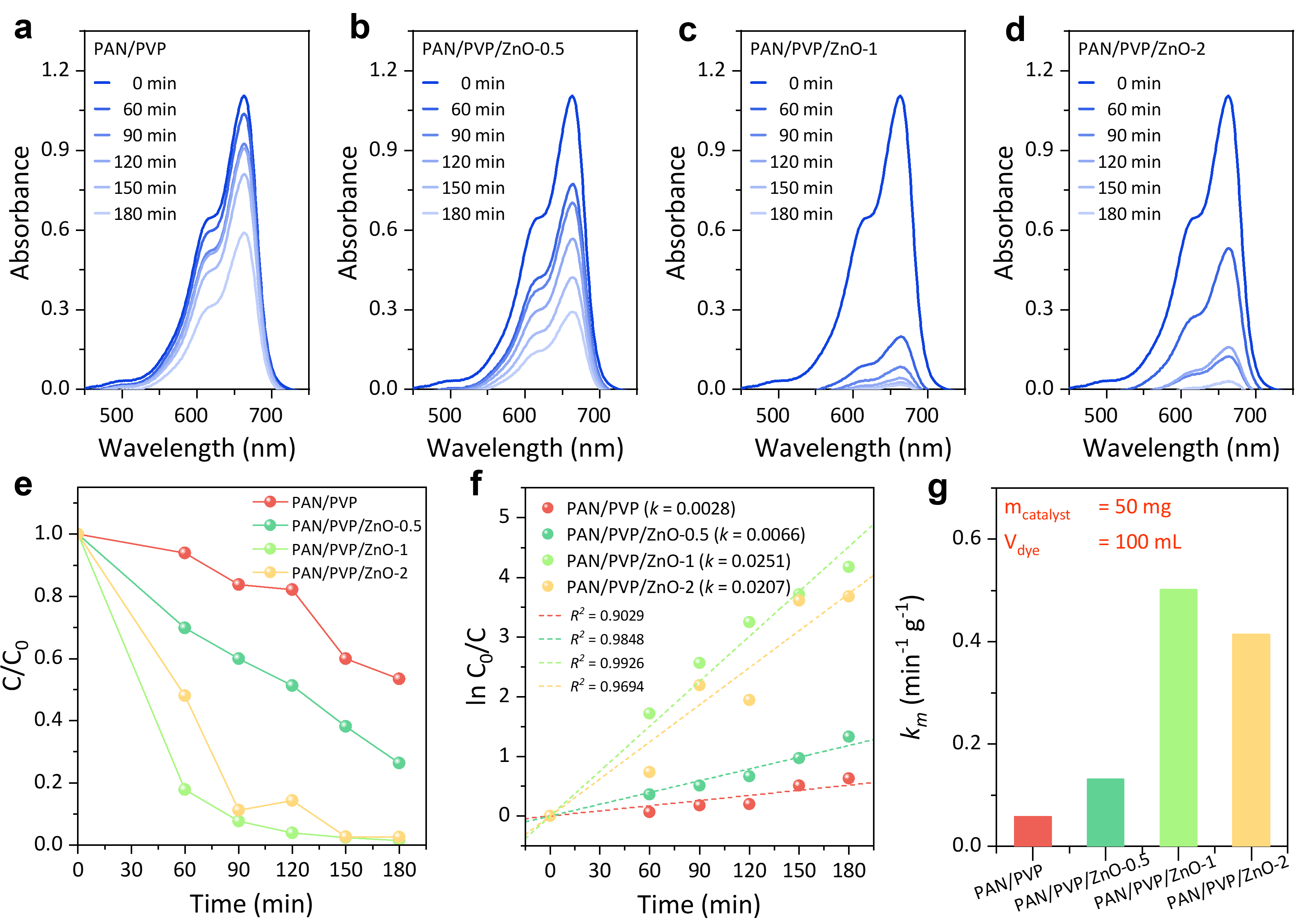 Photocatalytic degradation of MB by PAN/PVP
      nanofiber membranes with varying ZnO loadings
      (mcatalyst = 50 mg, V = 100 mL, C0 = 5 mg L−1).
      Time-dependent UV-Vis absorption spectra of MB solution in the
      presence of (a) PAN/PVP, (b) PAN/PVP/ZnO-0.5, (c) PAN/PVP/ZnO-1,
      and (d) PAN/PVP/ZnO-2. (e) Normalized concentration (C/C0) as a
      function of UV irradiation time. (f) Pseudo-first-order kinetic
      plots of ln(C0/C) versus irradiation time with corresponding rate
      constants (k) and R2 values. (g) Mass-normalized rate constants
      (km, min−1 g−1) for each sample.