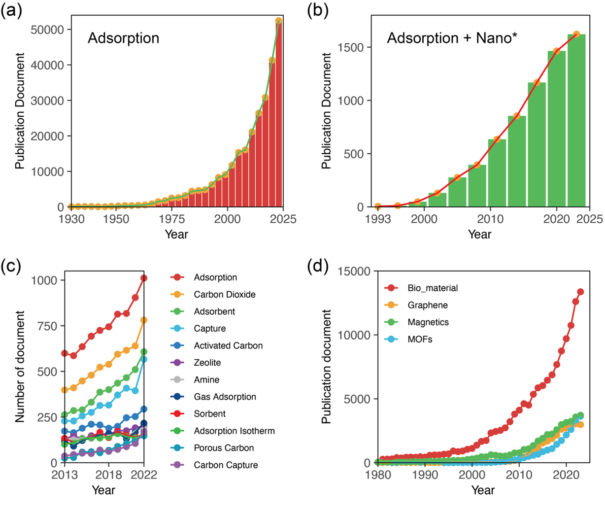 (a) Trends in the number of publications on adsorption
    technology in the Scopus database; (b) Recent advancements
    (2013–2022) in adsorption research within Topic Cluster 772
    (Adsorption), according to SciVal analysis