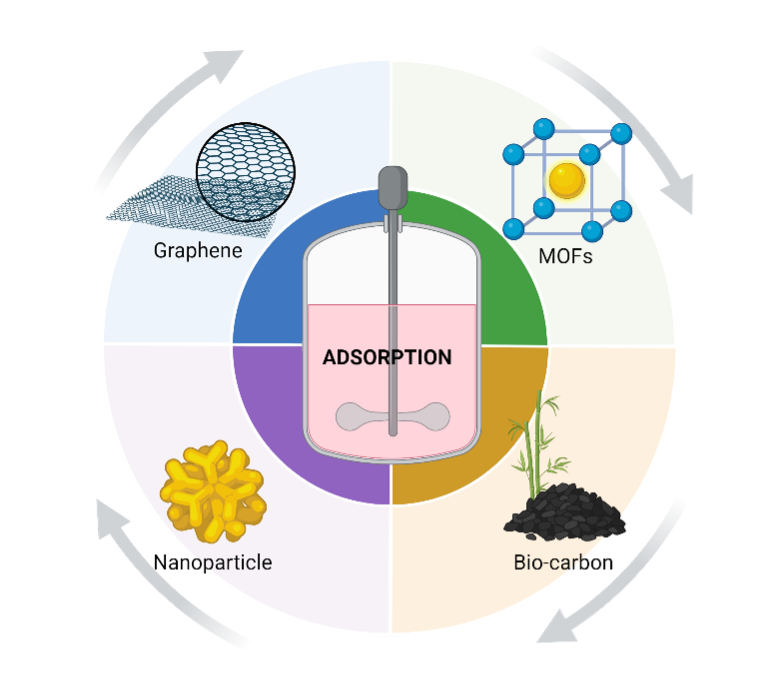 Novel materials developed as adsorbent in water and
    wastewater treatment