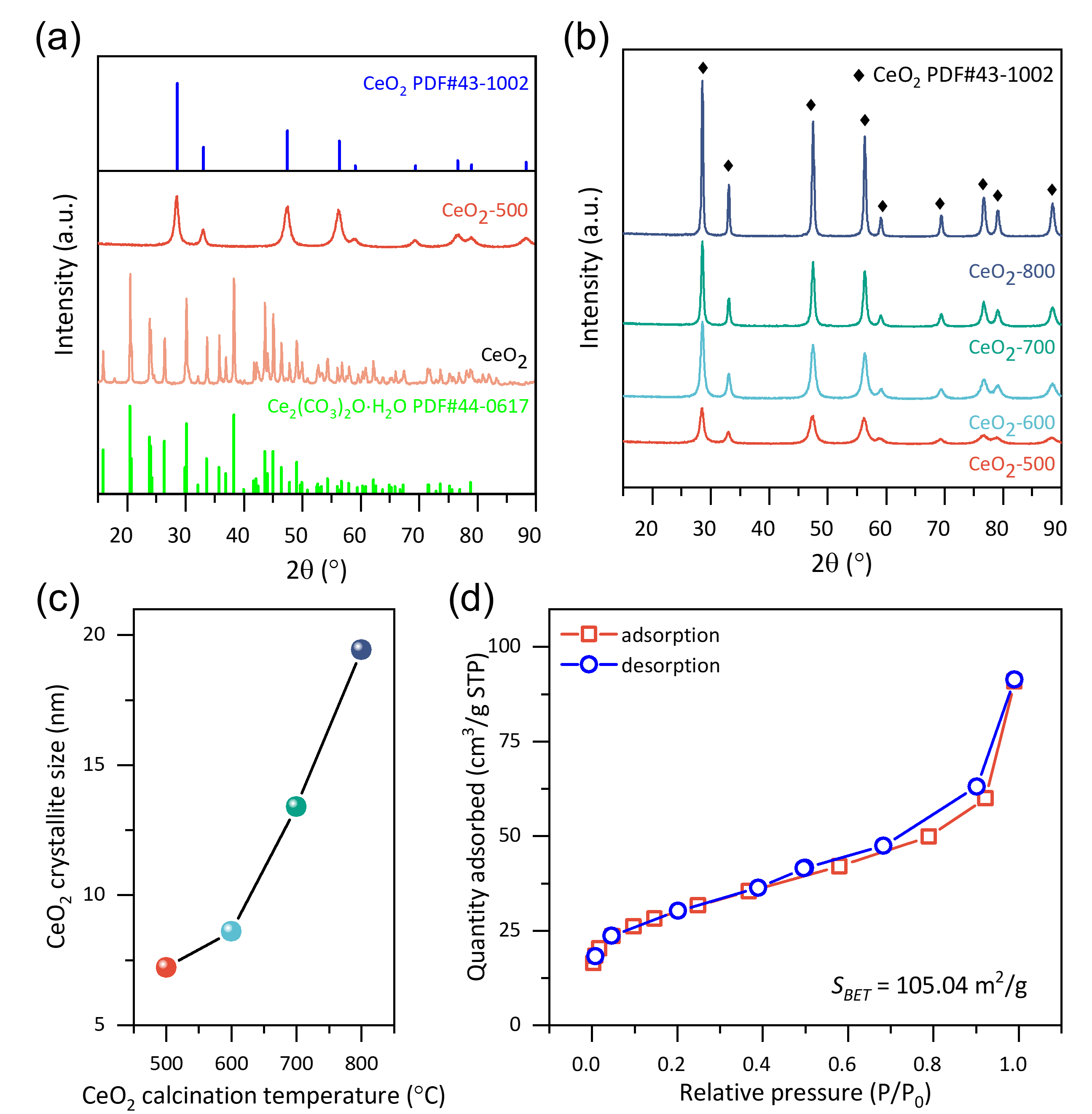 The XRD pattern of (a) calcined (CeO2-500) vs
    uncalcined CeO2 and (b) CeO2 calcined at
    different temperature. (c) The CeO2 crystallite size
    calculated from XRD patterns. (d) BET analysis of the
    CeO2-500 samples.