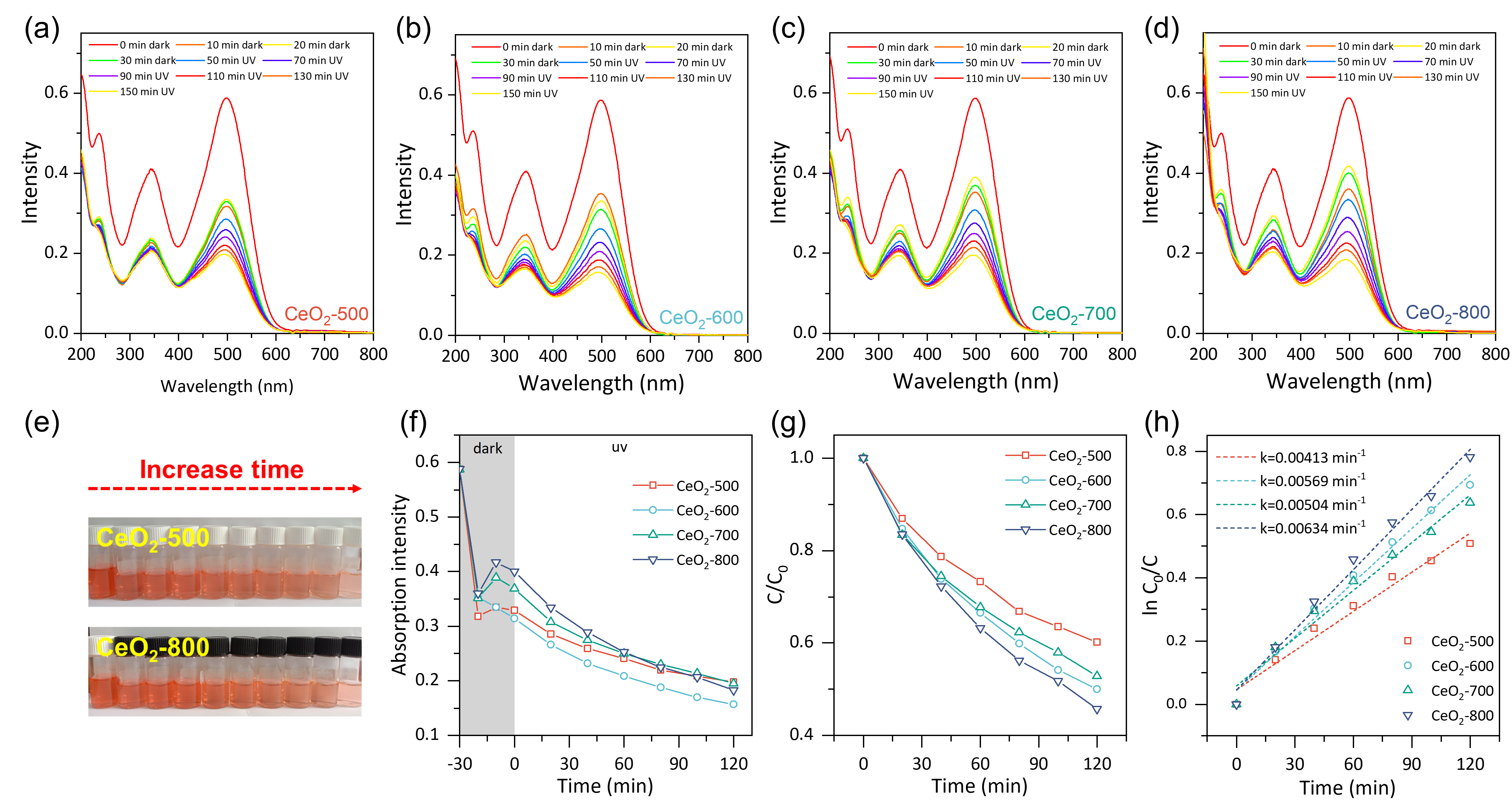 The UV-Vis spectra of the Congo red (CR) dyes with
    increasing reaction times are shown for (a) CeO2-500, (b)
    CeO2-600, (c) CeO2-700, and
    CeO2-800 samples. Panel (e) presents photograph images of
    the discoloration of CR solutions after increasing contact time with
    CeO2-500 and CeO2-800. Panel (f) illustrates
    the changes in CR peak intensity at \lambdaλ
    of 498 nm. The (g) C/C_0C/C0
    and (h) \ln(C_0/C)ln⁡(C0/C)
    vs. reaction time are also depicted.
