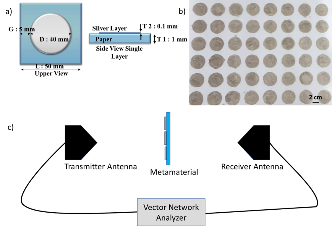 a) Illustration of metamaterial unit cell design, b)
    photograph of the metamaterial sample and c) illustration of
    microwave measurement set up.