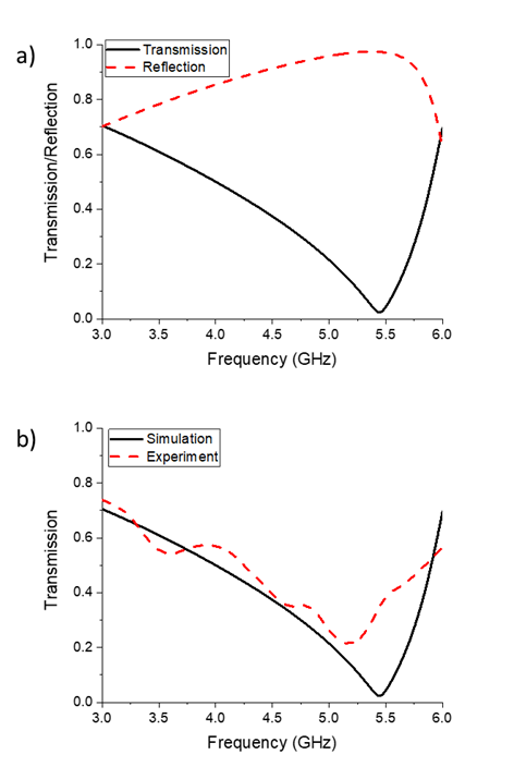 a) Simulation results (transmission and reflection) and
    b) simulation and experiment results for transmission
