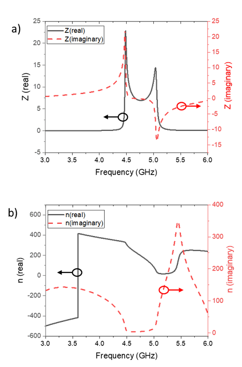 a) The impedance of the metamaterial and b) the
    refractive index of the metamaterial