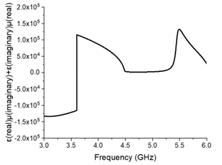 The calculation of \epsilonϵ(real)
    \muμ
    (imaginary)+ \epsilonϵ(imaginary)
    \muμ(real)