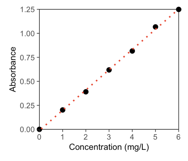 Methylene blue calibration curve