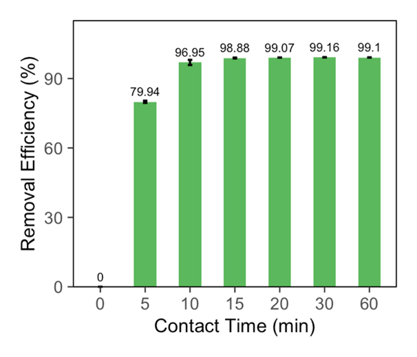 Effect of contact time on the methylene blue removal
      efficiency