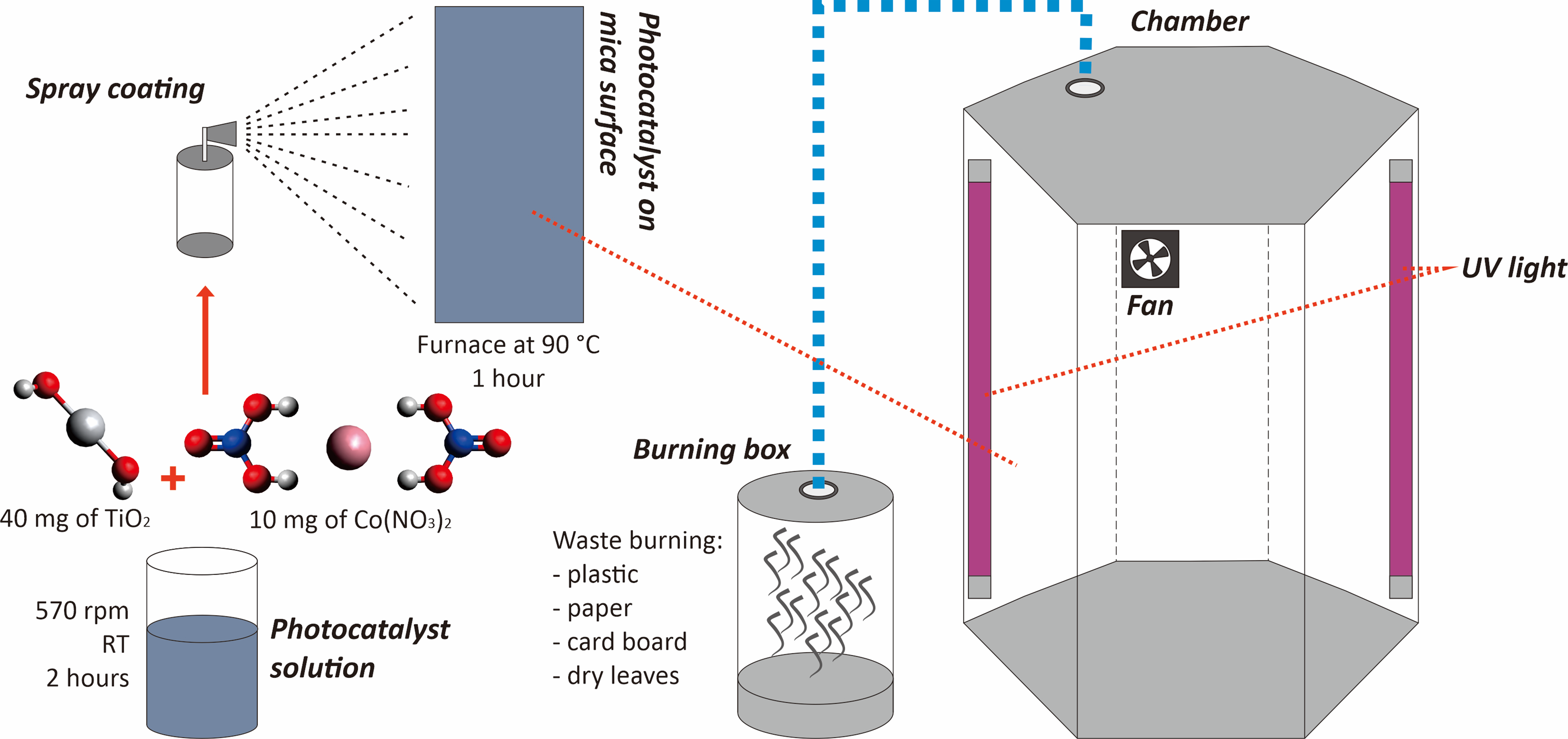 The chamber of photocatalyst test. The smoke sample
      flows from the burning box to the chamber. UV lamps are used as
      light sources.