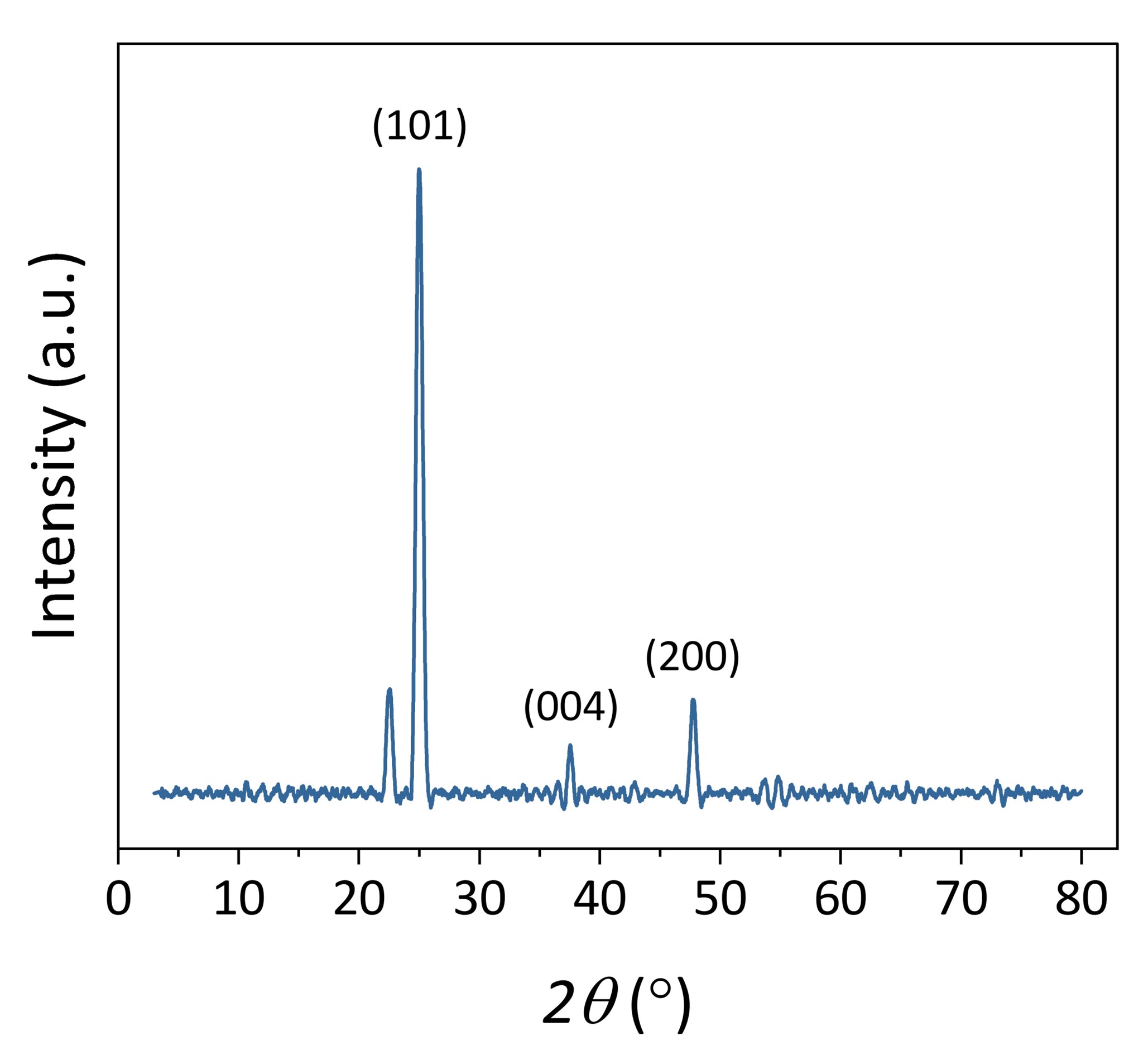 XRD pattern of
      TiO2/Co(NO3)2
      photocatalyst