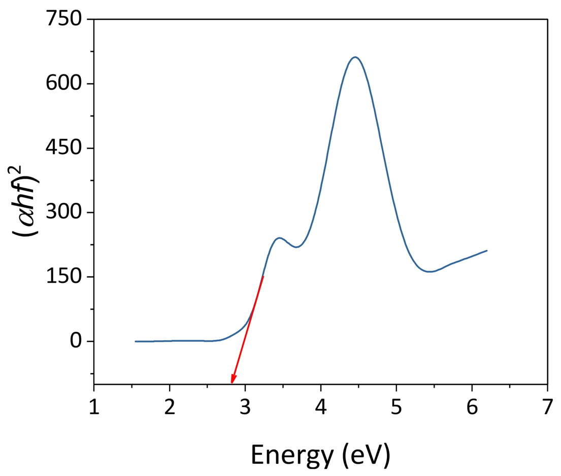 Tauc’s plot on
      TiO2/Co(NO3)2