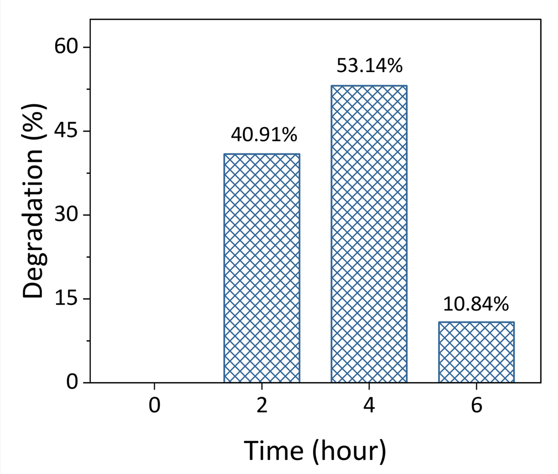 Percentage degradation of CO2 pollutant of
      waste burning using TiO2/Co(NO3)2
      photocatalyst under UV light irradiation