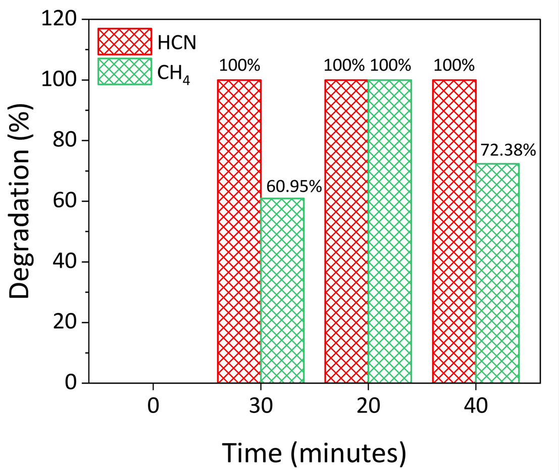 Percentage degradation of CH4 and HCN
      pollutants from waste burning using
      TiO2/Co(NO3)2 photocatalyst under
      UV irradiation