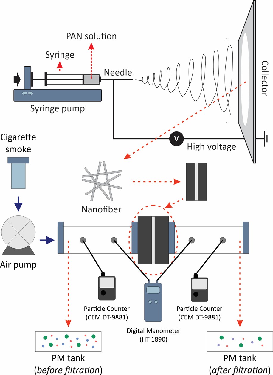 Nanofiber fabrication process using electrospinning
      method and PM filtration testing setup