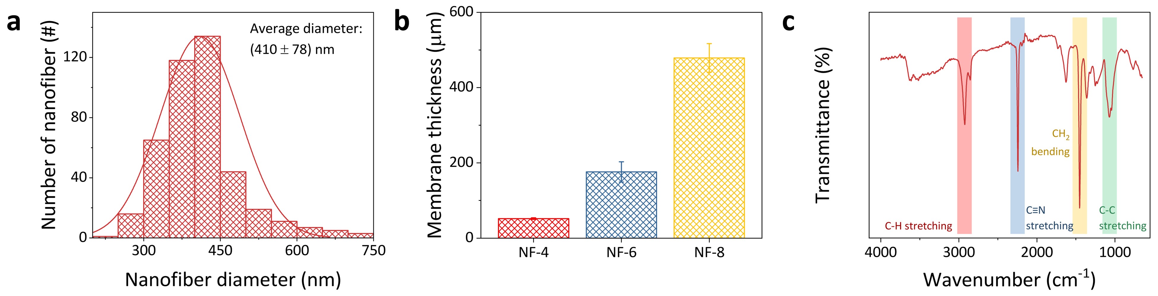 (a) Diameter distribution of fabricated PAN nanofiber.
      (b) The thickness of nanofiber-based PM filtration membrane with
      various solution volumes of 4 mL, 6 mL, and 8 mL (denoted as NF-4,
      NF-6, and NF-8, respectively). (c) Fourier-transform infrared
      spectroscopy of fabricated PAN nanofiber.