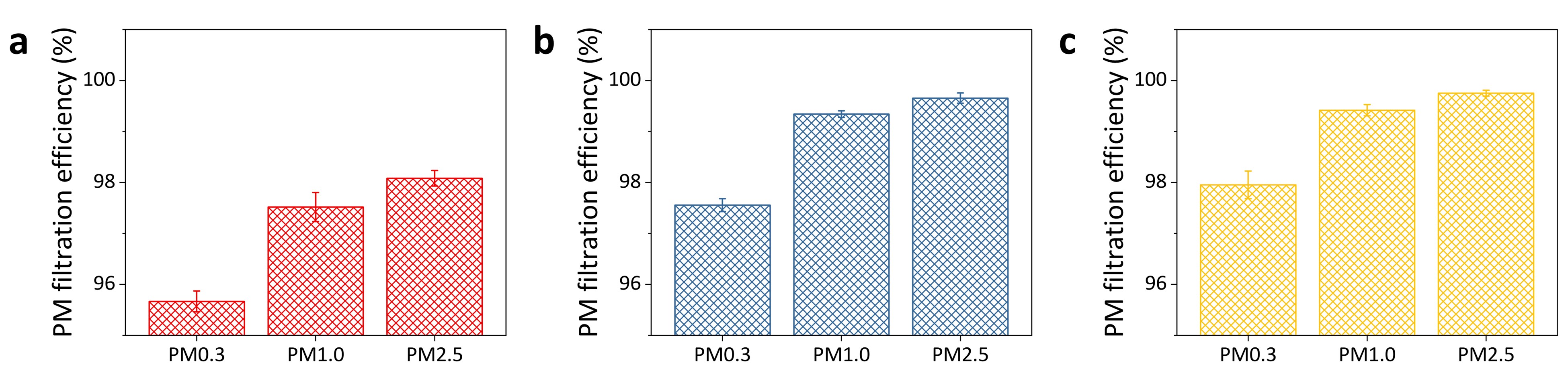 The filtration efficiency of PM0.3, PM1.0, and PM2.5
      of (a) NF-4, (b) NF-6, and (c) NF-8 membranes