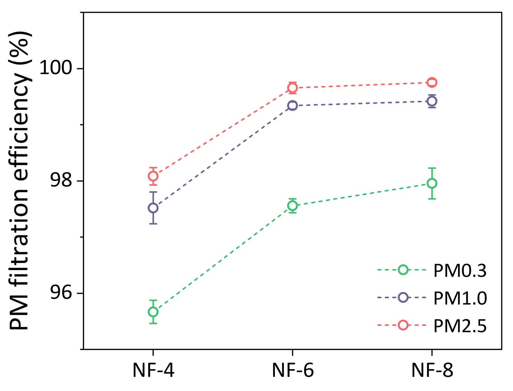 The recap of fabricated PM filtration membrane
      efficiency towards PM0.3, PM1.0, and PM2.5.