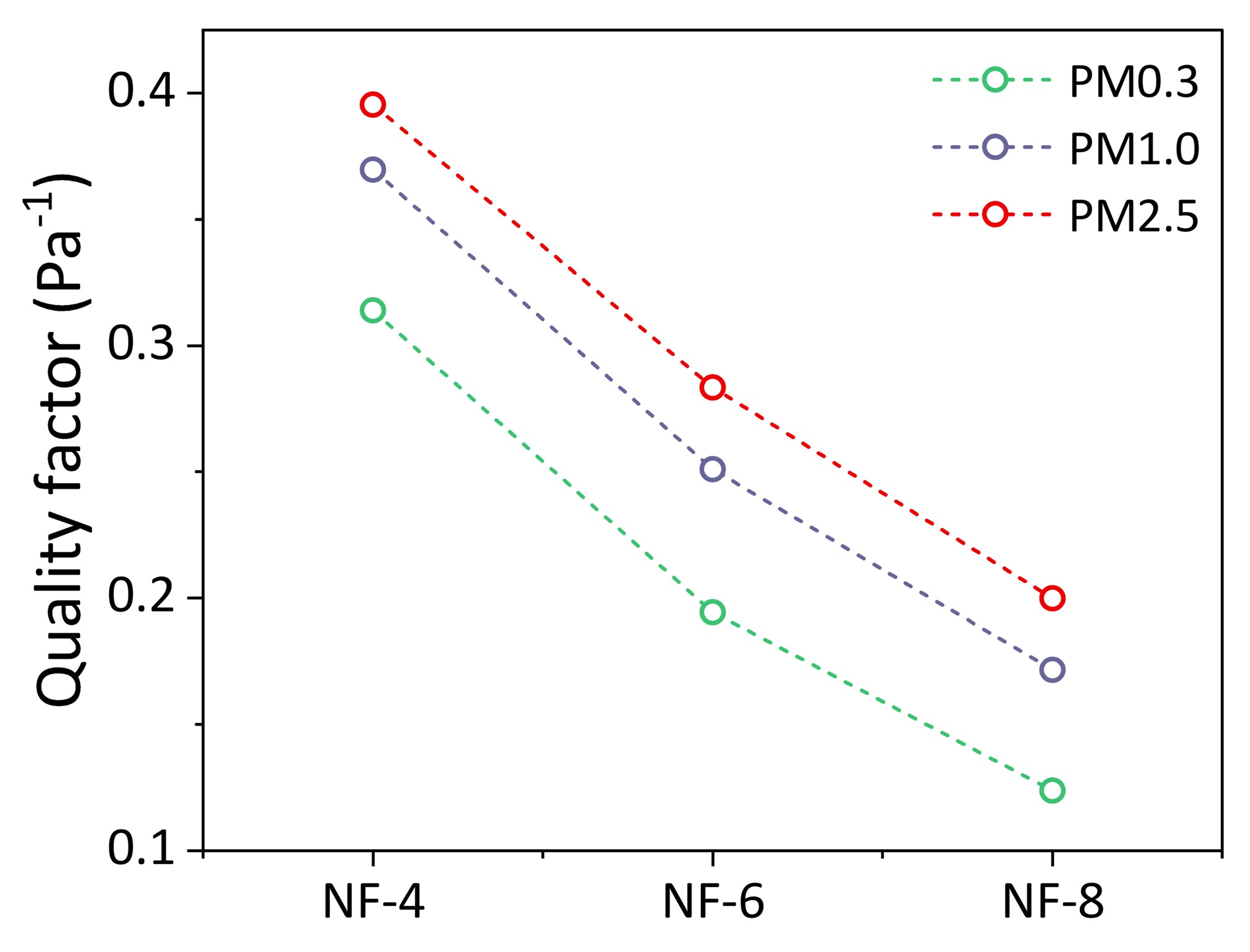 The quality factor of fabricated nanofiber as PM
      filtration membrane