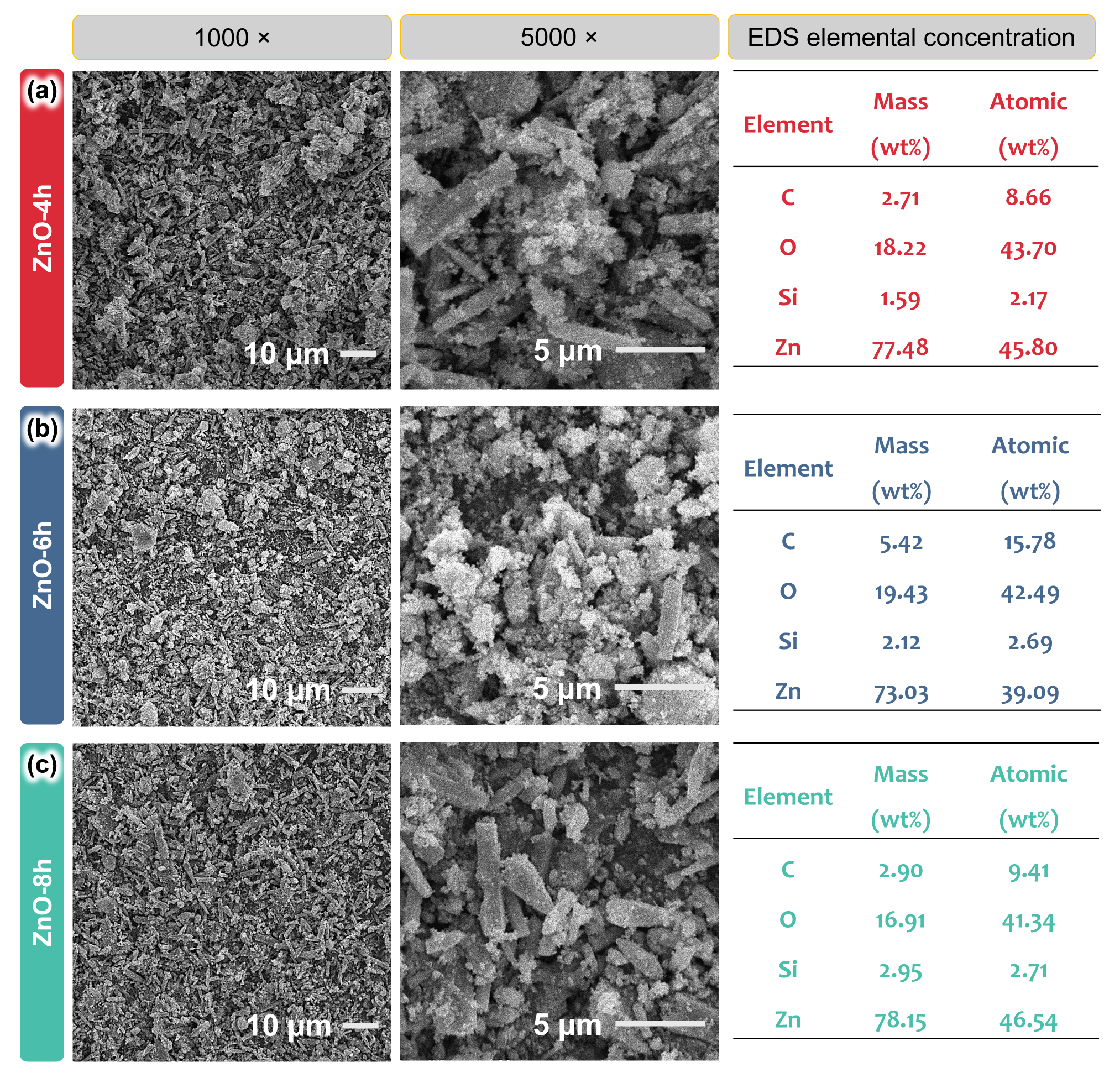 The SEM images and corresponding EDS analysis of the (a)
    ZnO-4h, (b) ZnO-6h, and (c) ZnO-8h samples.