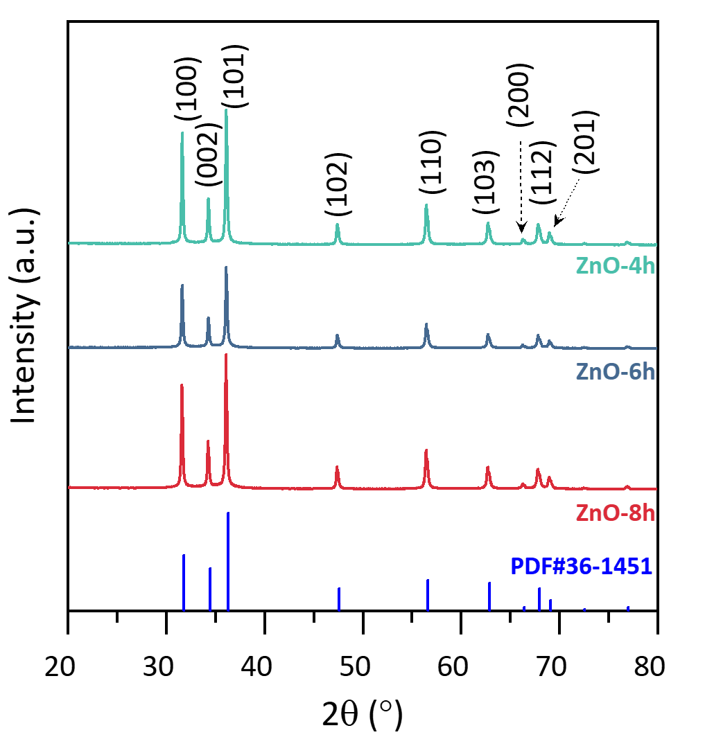 X-ray diffraction (XRD) patterns of ZnO nanoparticles
      synthesized hydrothermally for 4 hours (ZnO-4h), 6 hours (ZnO-6h),
      and 8 hours (ZnO-8h)
