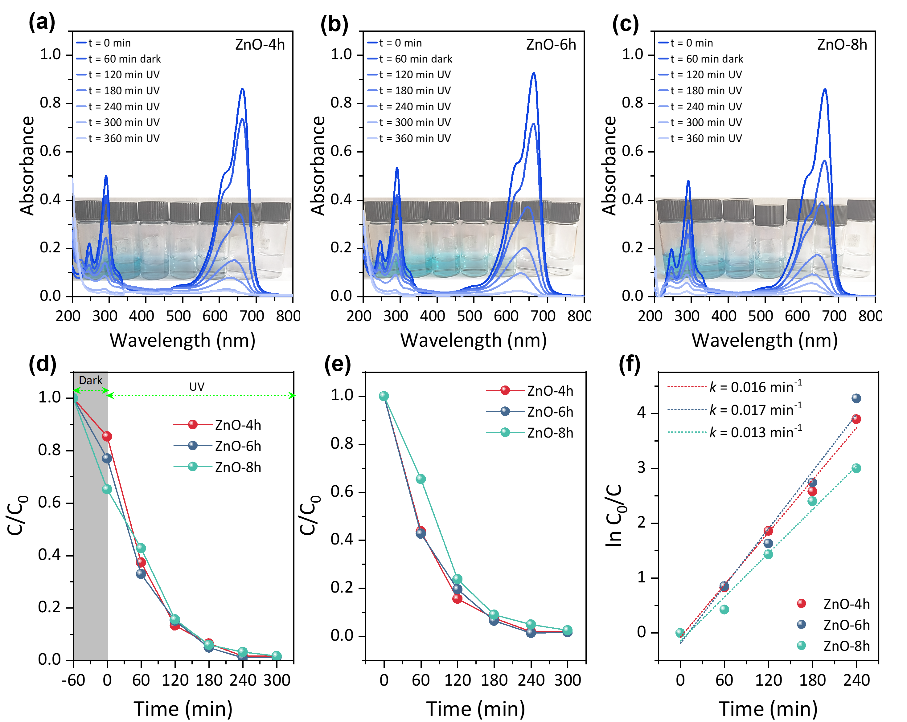 Photocatalytic degradation analysis of an organic
      pollutant using ZnO nanoparticles synthesized for different
      durations (ZnO-4h, ZnO-6h, and ZnO-8h). (a–c) UV-Vis absorbance
      spectra showing the degradation of the pollutant over time under
      UV light exposure for ZnO-4h, ZnO-6h, and ZnO-8h, respectively.
      Insets display corresponding color changes of the pollutant
      solution over time. (d) The C/C0 versus time plots. (e) Comparison
      of photocatalytic degradation efficiencies for all ZnO samples.
      (f) Pseudo-first-order reaction kinetics.