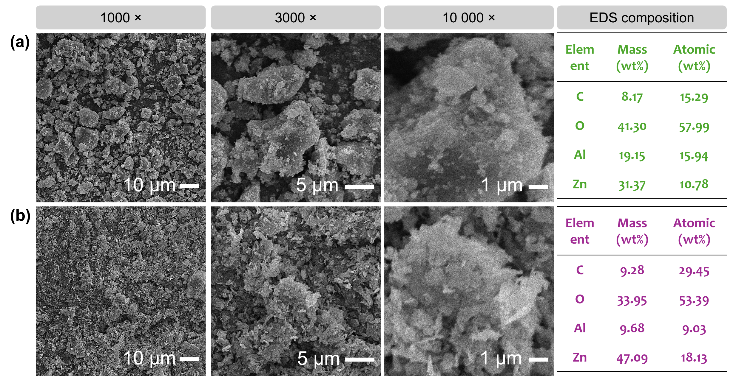 SEM images and corresponding EDS analysis of (a) u-ZnAl
    LDH and (b) h-ZnAl LDH samples