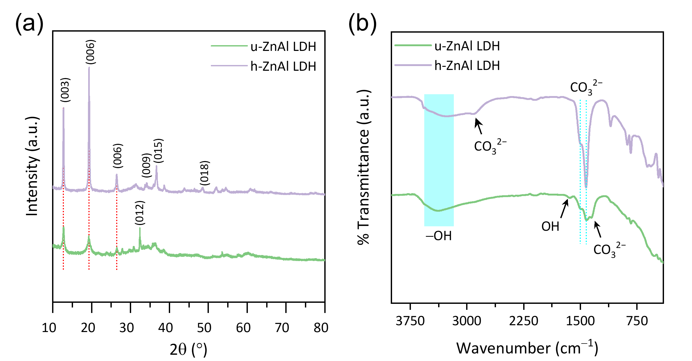 The (a) XRD and (b) FTIR analysis of the u-ZnAl LDH
      and h-ZnAl LDH samples