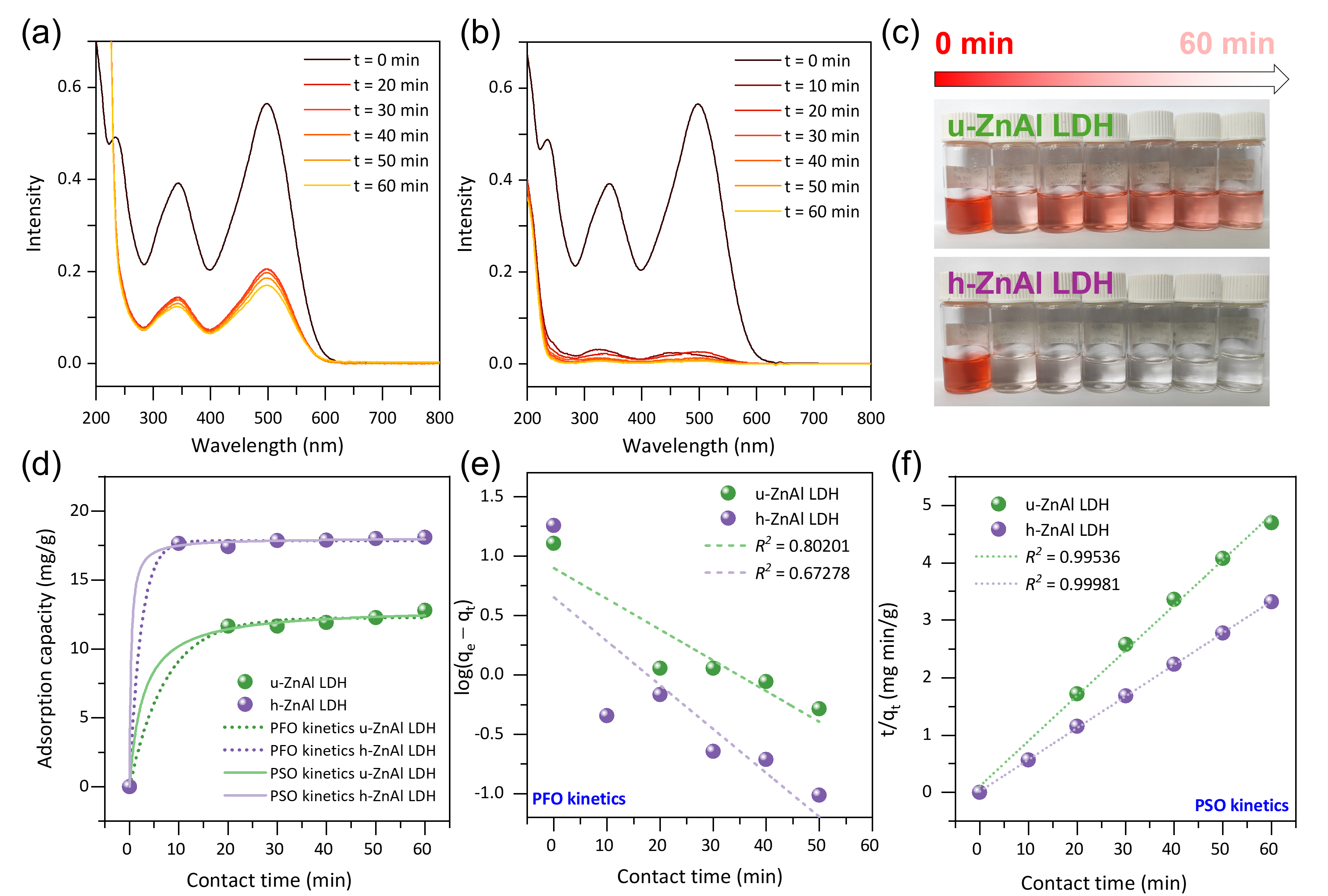 (a) UV-Vis absorption spectra for (a) u-ZnAl LDH and
      (b) u-ZnAl LDH sample over time (60 min). (c) Visual demonstration
      of dye adsorption; the upper row corresponds to u-ZnAl LDH and the
      lower row to h-ZnAl LDH, showing color intensity reduction over
      time. (d) Adsorption capacity of u-ZnAl LDH and h-ZnAl LDH as a
      function of contact time with fittings to PFO and PSO kinetic
      models. Linear fit plots for (e) PFO and (f) PSO kinetics.