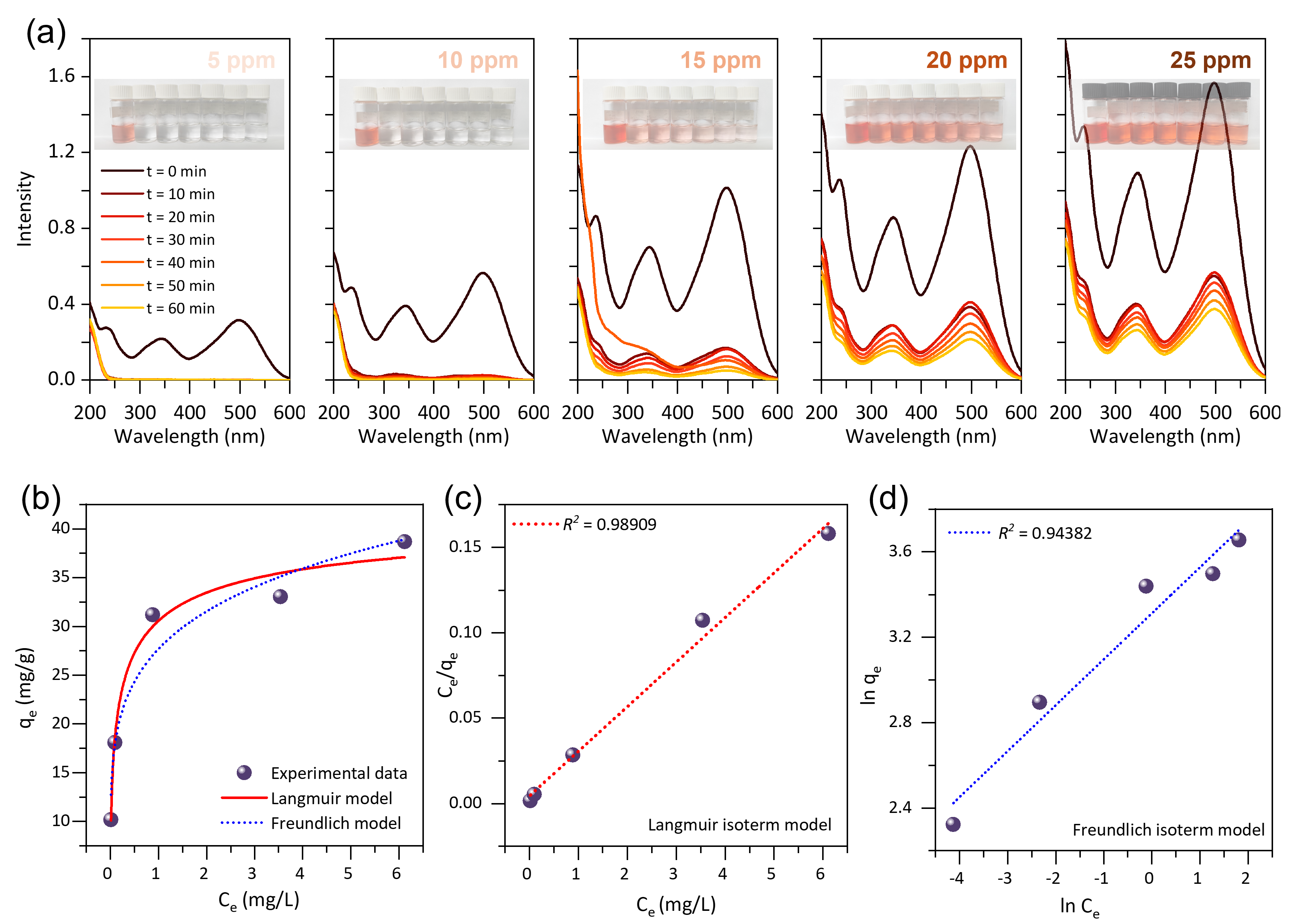 (a) UV-Vis absorption spectra at varying Congo red
      concentrations (5, 10, 15, 20, 25 ppm) over time (0 to 60
      minutes), with inset photographs showing color change in dye
      solutions. (b) Experimental adsorption capacity (qe) plotted
      against equilibrium concentration (Ce), fitted with Langmuir and
      Freundlich isotherm models. The (c) Langmuir and (f) Freundlich
      isotherm plot of the CR adsorption on the h-ZnAl LDH
      surfaces