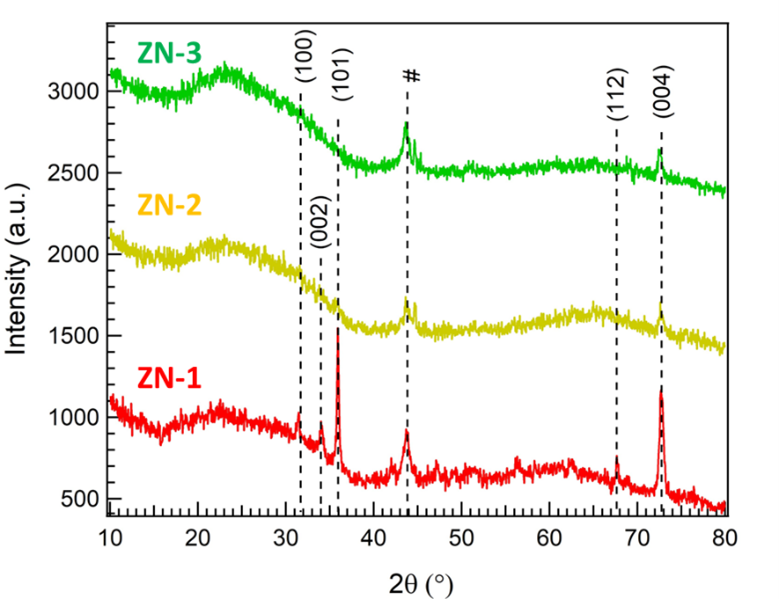 XRD pattern of the ZN-1, ZN-2, and ZN-3 samples
