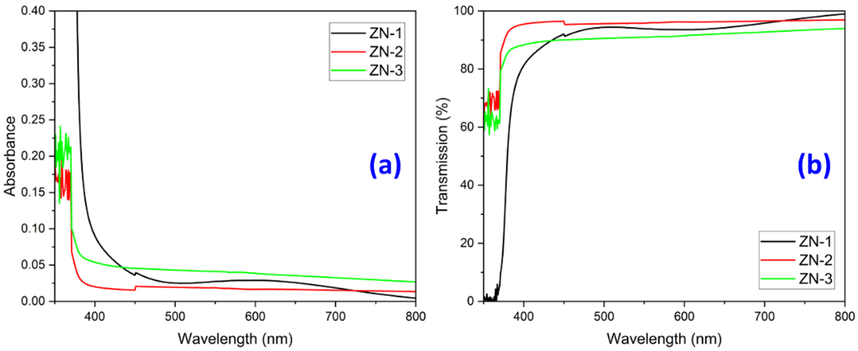 (a) UV-Vis absorption and (b) transmission spectra of
    Ni-doped ZnO films for various Ni precursor concentrations of 0%
    (ZN-1), 1% (ZN-2), and 3% (ZN-3)
