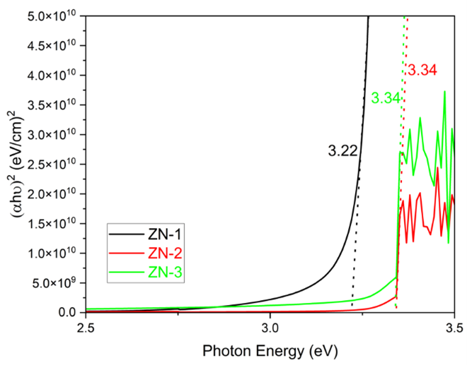 Tauc-plot method to calculate the optical bandgap of
      ZN1, ZN2, and ZN3 samples