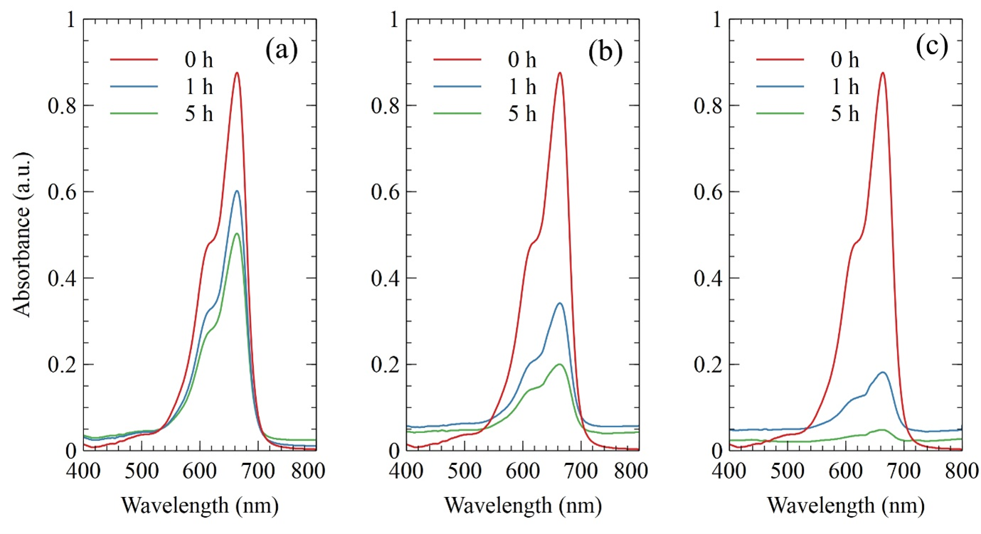 UV-Vis absorption spectra of 10 ppm methylene blue
      that was degraded by (a) ZN-1, (b) ZN-2, and (c) ZN-3 with
      different irradiation times.