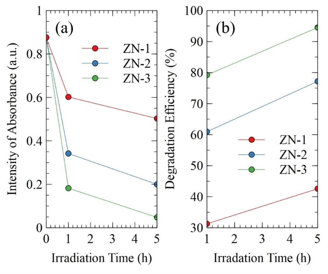 (a) Absorbance intensity and (b) degradation
      efficiency of methylene blue by immersing ZnO-based photocatalytic
      materials for various irradiation times and Ni
      concentrations.
