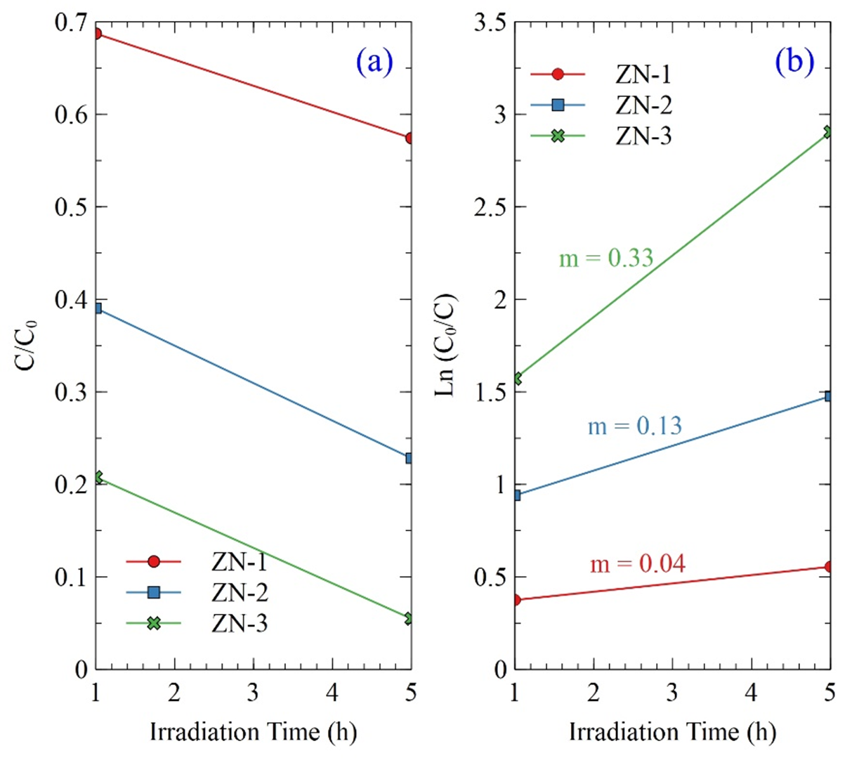 (a) Concentration of methylene blue and (b)
      degradation rate as the function of irradiation time by using
      ZnO-based photocatalytic materials