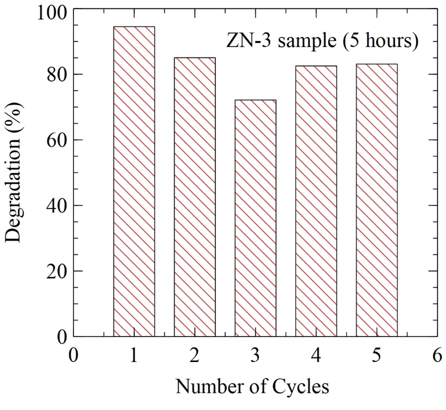Performance of reusable photocatalytic materials by
      using ZN-3 sample for 5 cycles with an irradiation time of 5
      h