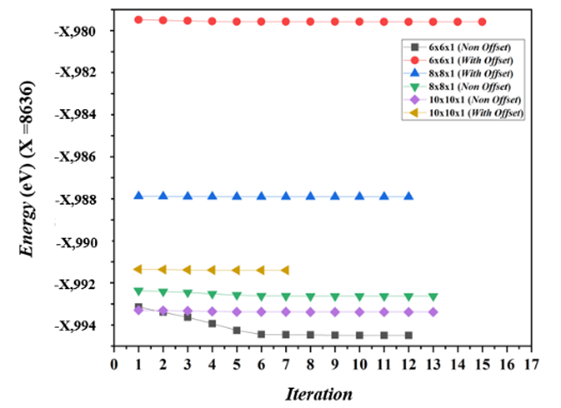 Calculated total energy of clean GeTe with k-point mesh
    and grid variations
