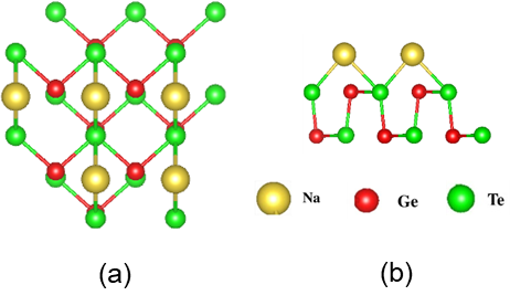 Most stable adsorption site of Na atom on GeTe
      puckered phase from (a) top and (b) side views. The yellow, red,
      and green spheres represent the sodium, germanium, and tellurium
      atoms respectively.
