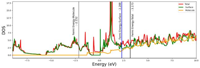 The calculated Density of States (DOS) of adsorbed Na
      over GeTe puckered surface. The red, green, and yellow represents
      the calculated DoS of total, GeTe surface, and Na molecules,
      respectively.